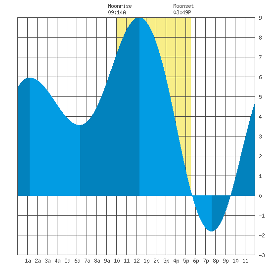 Fox Bay tide chart for Monday, January 11, 2021