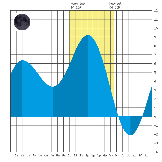 Fox Bay tide chart for Tuesday, January 12, 2021