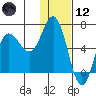 Fox Bay tide chart for Tuesday, January 12, 2021