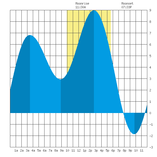 Fox Bay tide chart for Thursday, January 14, 2021
