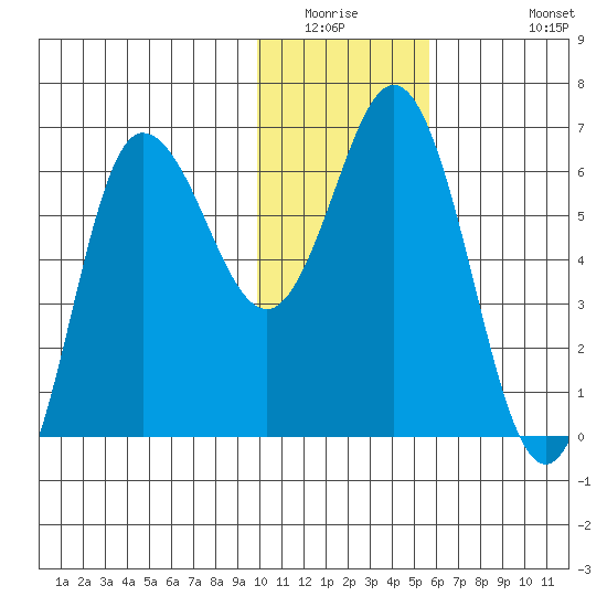 Fox Bay tide chart for Saturday, January 16, 2021