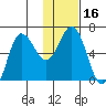 Fox Bay tide chart for Saturday, January 16, 2021