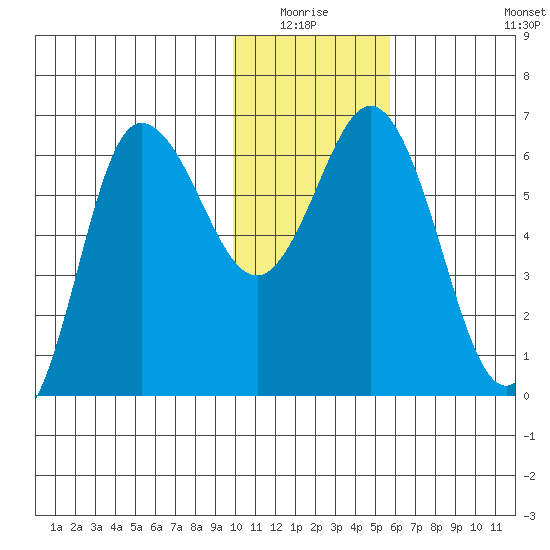 Fox Bay tide chart for Sunday, January 17, 2021