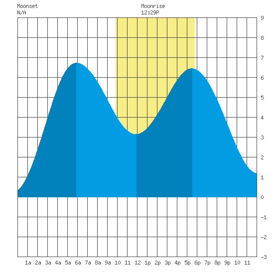 Fox Bay tide chart for Monday, January 18, 2021