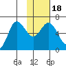 Fox Bay tide chart for Monday, January 18, 2021