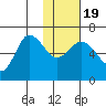 Fox Bay tide chart for Tuesday, January 19, 2021