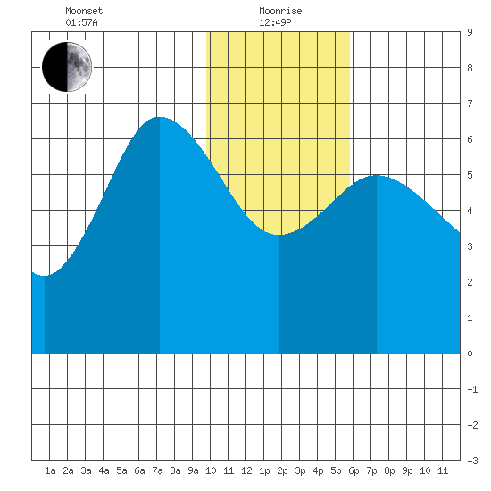 Fox Bay tide chart for Wednesday, January 20, 2021