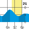 Fox Bay tide chart for Thursday, January 21, 2021