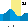 Fox Bay tide chart for Friday, January 22, 2021