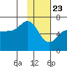 Fox Bay tide chart for Saturday, January 23, 2021