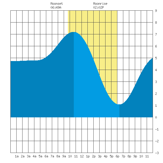 Fox Bay tide chart for Sunday, January 24, 2021