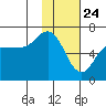 Fox Bay tide chart for Sunday, January 24, 2021
