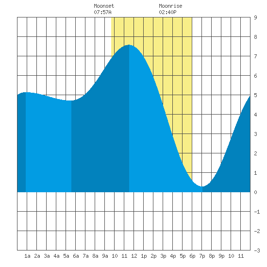 Fox Bay tide chart for Monday, January 25, 2021