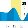 Fox Bay tide chart for Monday, January 25, 2021
