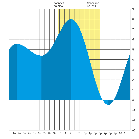 Fox Bay tide chart for Tuesday, January 26, 2021