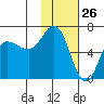 Fox Bay tide chart for Tuesday, January 26, 2021