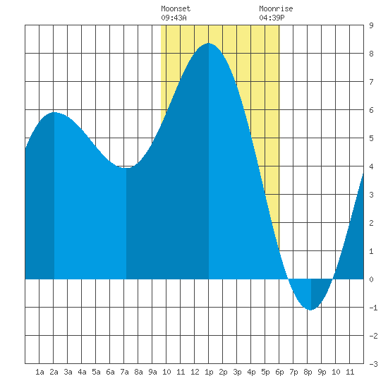 Fox Bay tide chart for Wednesday, January 27, 2021