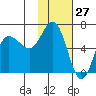 Fox Bay tide chart for Wednesday, January 27, 2021