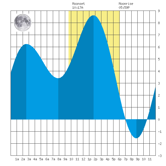 Fox Bay tide chart for Thursday, January 28, 2021