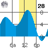 Fox Bay tide chart for Thursday, January 28, 2021