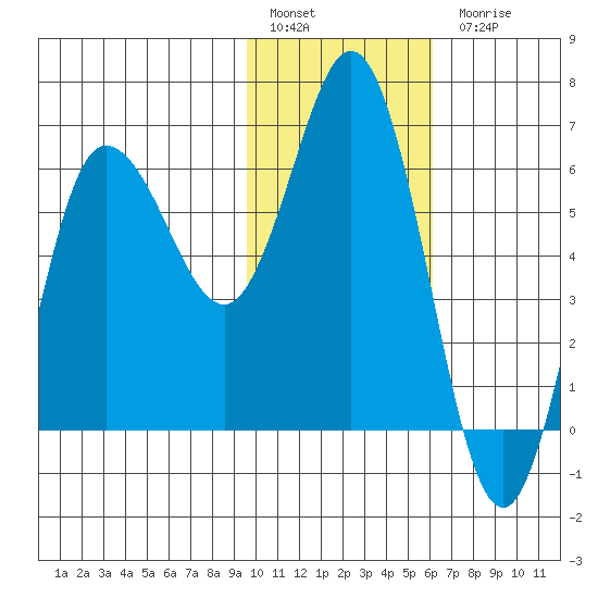 Fox Bay tide chart for Friday, January 29, 2021
