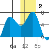 Fox Bay tide chart for Saturday, January 2, 2021