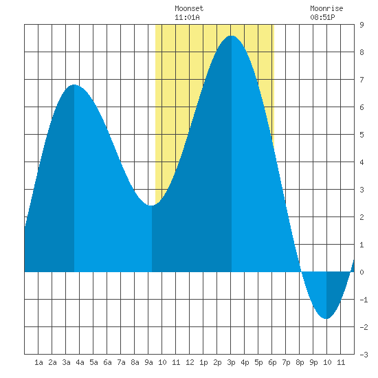 Fox Bay tide chart for Saturday, January 30, 2021