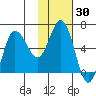 Fox Bay tide chart for Saturday, January 30, 2021