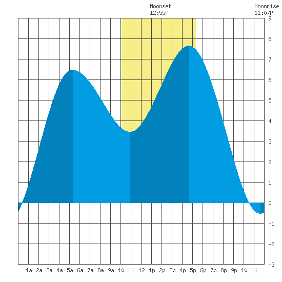 Fox Bay tide chart for Sunday, January 3, 2021