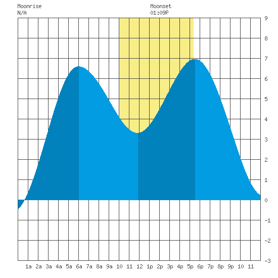Fox Bay tide chart for Monday, January 4, 2021