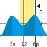 Fox Bay tide chart for Monday, January 4, 2021