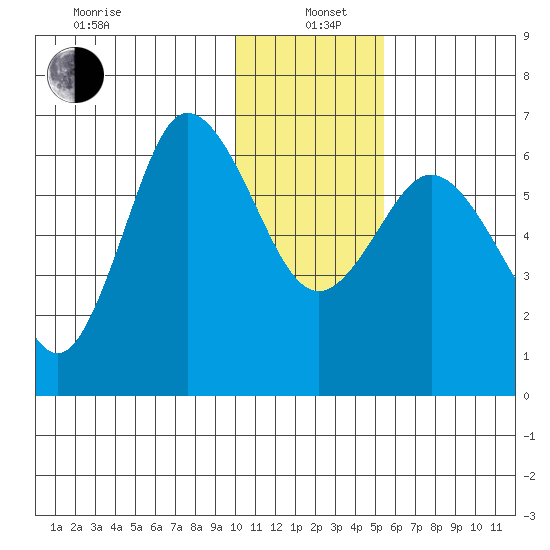 Fox Bay tide chart for Wednesday, January 6, 2021