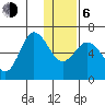 Fox Bay tide chart for Wednesday, January 6, 2021