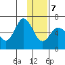 Fox Bay tide chart for Thursday, January 7, 2021