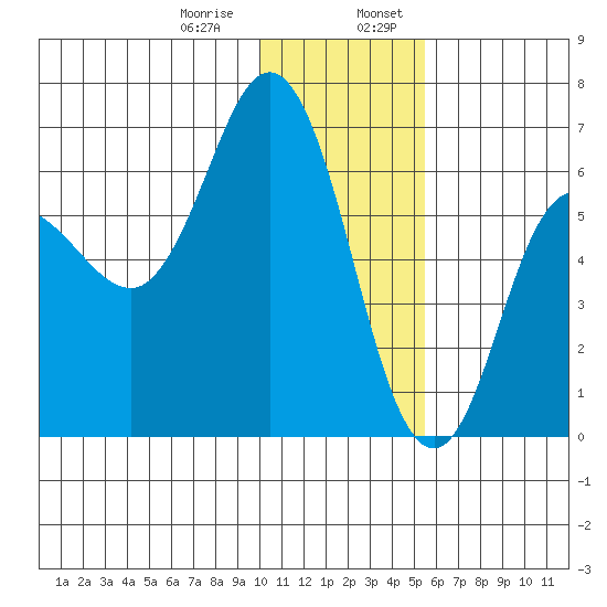 Fox Bay tide chart for Saturday, January 9, 2021