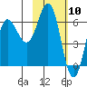 Fox Bay tide chart for Wednesday, February 10, 2021