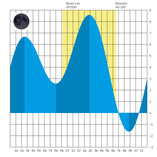 Fox Bay tide chart for Thursday, February 11, 2021