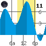 Fox Bay tide chart for Thursday, February 11, 2021