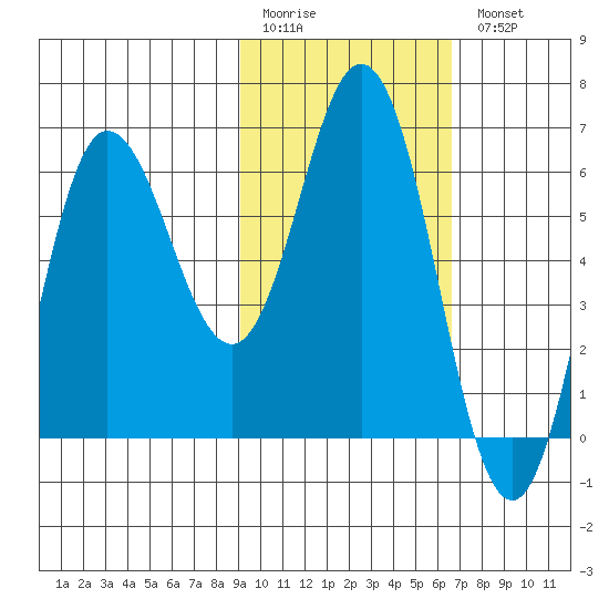 Fox Bay tide chart for Friday, February 12, 2021