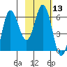 Fox Bay tide chart for Saturday, February 13, 2021