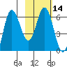 Fox Bay tide chart for Sunday, February 14, 2021