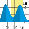 Fox Bay tide chart for Monday, February 15, 2021