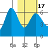 Fox Bay tide chart for Wednesday, February 17, 2021