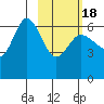 Fox Bay tide chart for Thursday, February 18, 2021