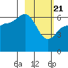 Fox Bay tide chart for Sunday, February 21, 2021