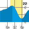 Fox Bay tide chart for Monday, February 22, 2021