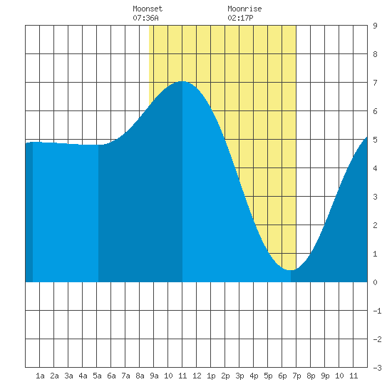 Fox Bay tide chart for Tuesday, February 23, 2021