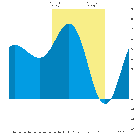 Fox Bay tide chart for Wednesday, February 24, 2021