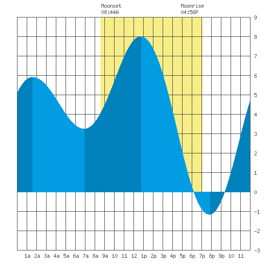 Fox Bay tide chart for Thursday, February 25, 2021