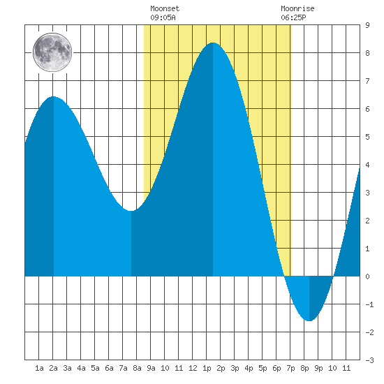 Fox Bay tide chart for Friday, February 26, 2021